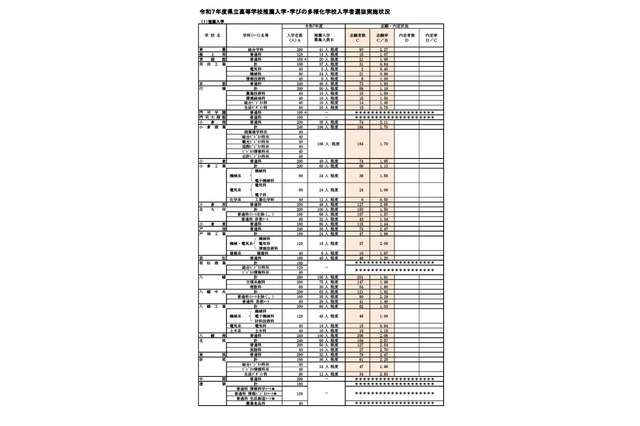 【高校受験2025】福岡県立高、推薦入試の志願倍率（確定）修猷館3.06倍 画像