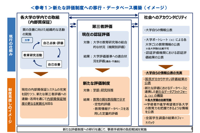 大学教育の質「認証評価制度」見直しへ…文科省 画像
