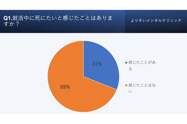 就活と心の健康、3割が「死にたい」と回答 画像