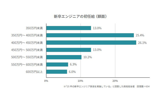 新卒エンジニアの初任給が上昇傾向、売り手市場続く 画像
