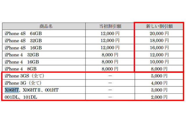 ソフトバンク、割引額増額や機種追加でスマホ下取り拡充 画像