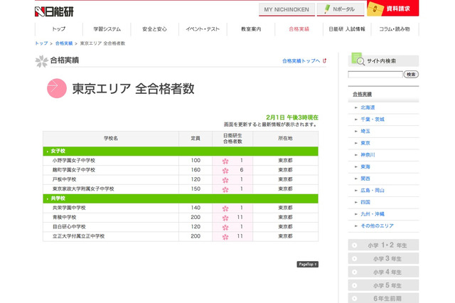 【中学受験】早くも東京・神奈川の合格者速報を発表…日能研 画像