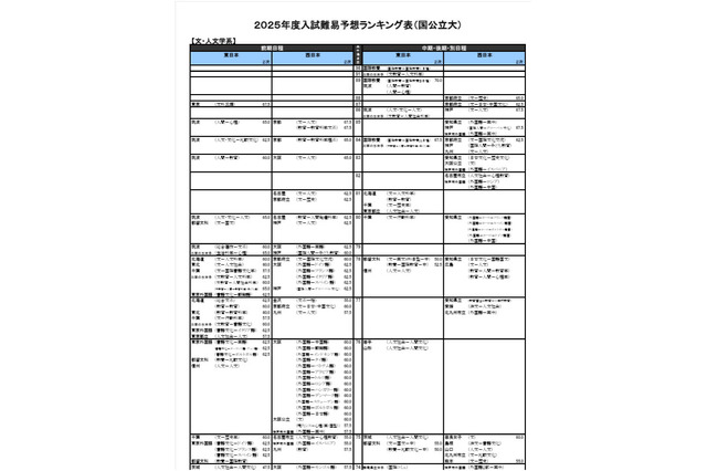 【大学受験2025】河合塾、入試難易予想ランキング表1月版＜国公立文系＞ 画像