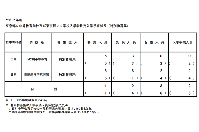 【中学受験2025】都立中高一貫校、一般枠定員は小石川160人・白鷗168人 画像