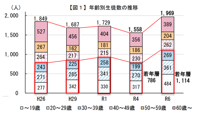 夜間中学生徒1.4倍に、不登校生徒の学び直しが増加 画像