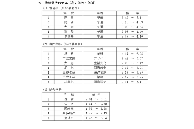 【高校受験2025】愛知県公立高、推薦・特色選抜の志願状況（確定）熱田5.13倍 画像