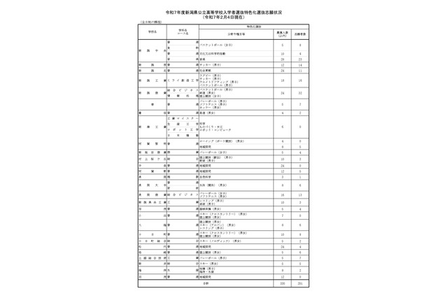 【高校受験2025】新潟県公立高、特色化選抜の志願倍率0.61倍 画像