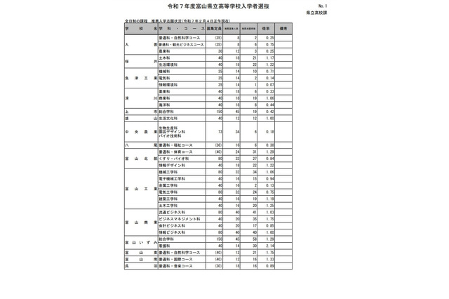 【高校受験2025】富山県公立高、推薦入試の志願状況(確定)富山東1.75倍 画像