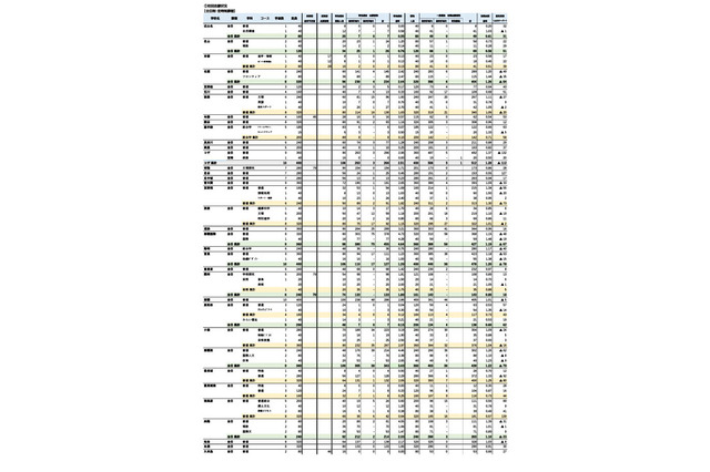 【高校受験2025】沖縄県立高、特色・一般選抜志願状況(2/4時点)那覇国際(普通)4.73倍など 画像