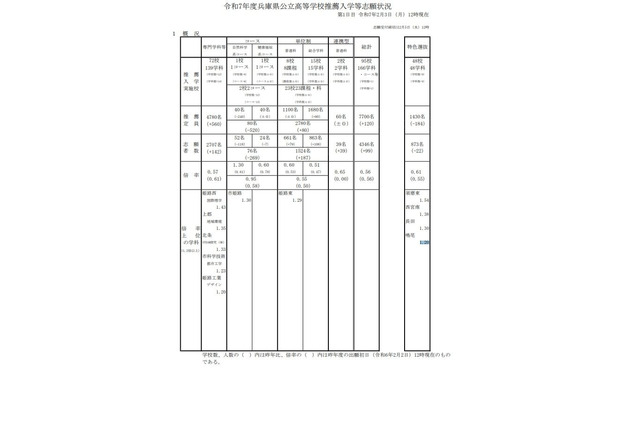 【高校受験2025】兵庫県公立高、推薦入試の志願倍率（2/3時点）姫路西（国際理学）1.43倍 画像