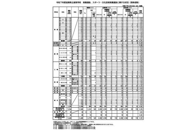 【高校受験2025】滋賀県立高、推薦・特色選抜の受検倍率…膳所（普通）4.43倍 画像