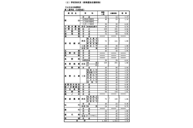 【高校受験2025】長野県公立高、前期選抜の志願状況(確定)屋代(理数)1.68倍など 画像