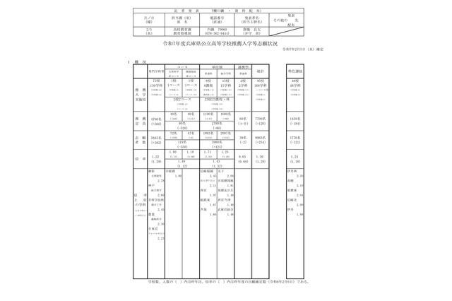 【高校受験2025】兵庫県公立高、推薦入試の志願倍率（確定）御影（文理探究）2.78倍 画像