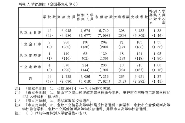 【高校受験2025】岡山県公立高、特別選抜の受検状況…県立全日制1.38倍 画像