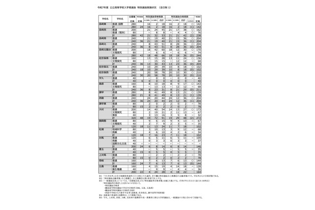 【高校受験2025】長崎県公立高、特別選抜で1,084人合格…一般選抜定員7,327人 画像