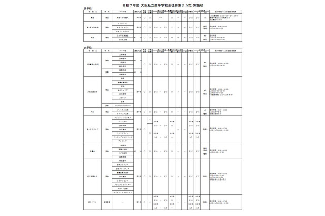 【高校受験2025】大阪私立高1.5次入試、清風南海など66校 画像