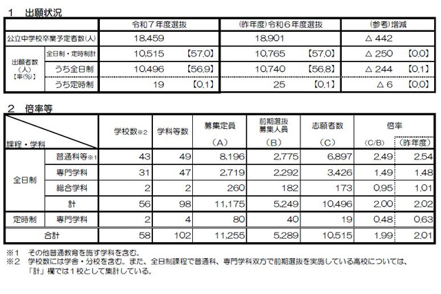 【高校受験2025】京都府公立高、前期選抜の出願状況(確定)堀川(普通)2.0倍 画像