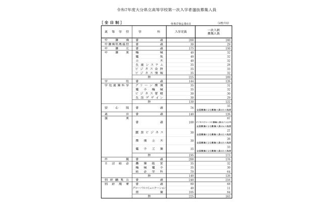 【高校受験2025】大分県公立高、第一次入学者選抜募集人員 画像