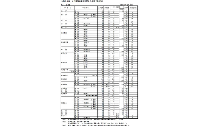 【高校受験2025】高知県公立高、A日程志願状況（確定）高知小津（普通）1.09倍 画像