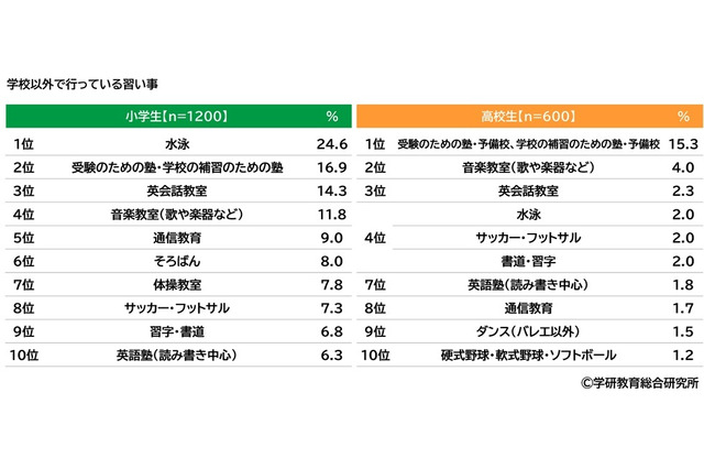 将来の職業、小学生1位はパティシエ…学研教育総研 画像