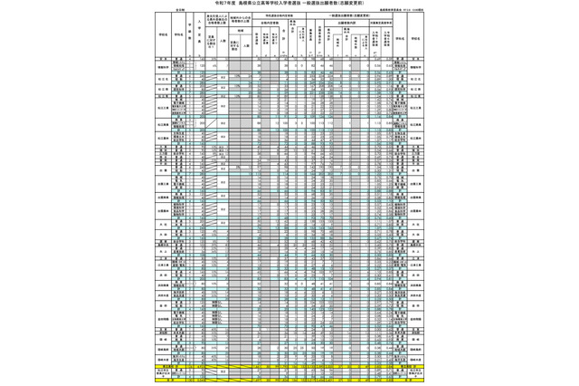 【高校受験2025】島根県公立高、志願倍率（2/6時点）松江北（理数）0.89倍 画像