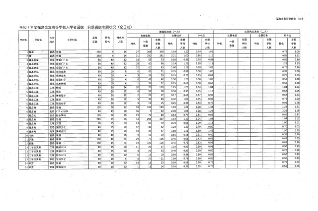 【高校受験2025】福島県公立高、前期選抜志願状況（2/7時点）白河（理数）0.85倍 画像