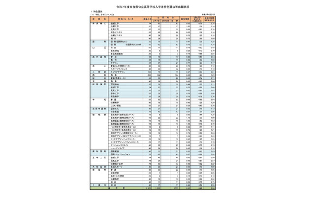 【高校受験2025】奈良県公立高、特色選抜の出願状況（2/7時点） 画像