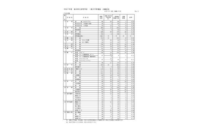 【高校受験2025】福井県立高、一般選抜の出願状況（初日2/7時点）若狭（文理探究）0.73倍 画像