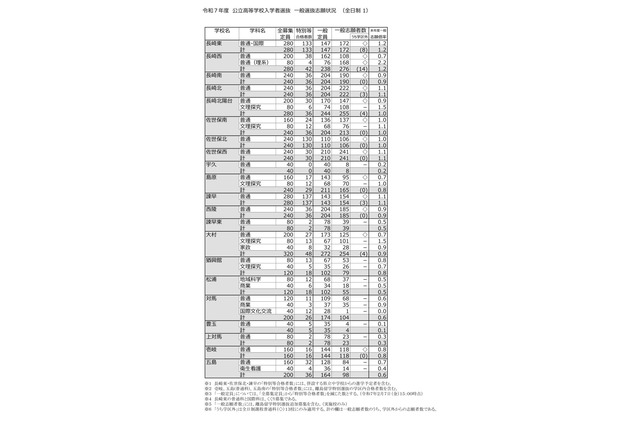 【高校受験2025】長崎県公立高、一般選抜の倍率（確定）長崎西・理系2.2倍 画像