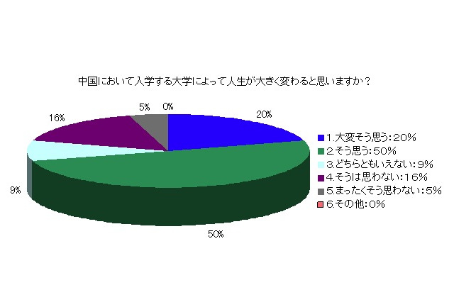 日本の受験生は恵まれている？　中国の大学受験事情調査 画像
