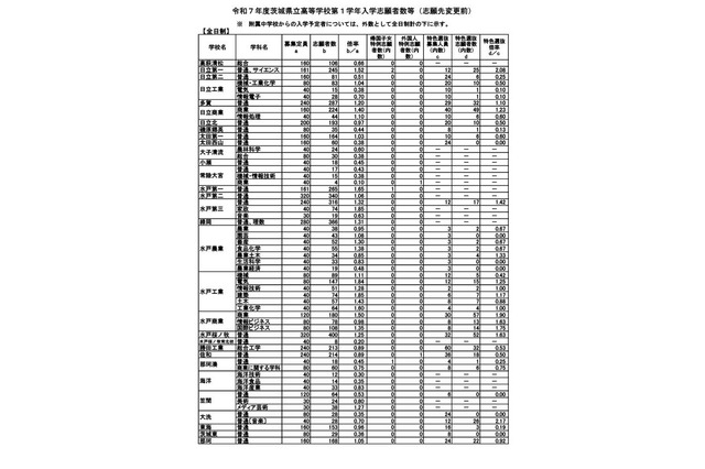 【高校受験2025】茨城県立高、志願状況（2/10時点）水戸第一1.65倍 画像