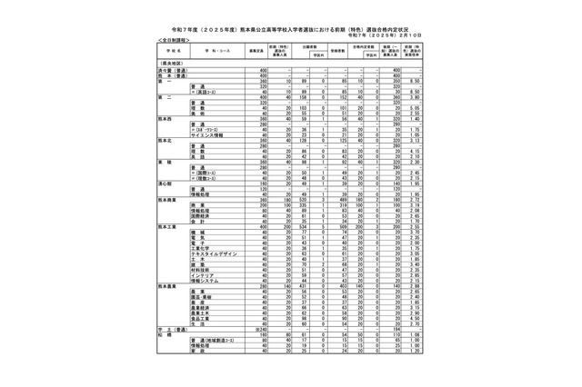 【高校受験2025】熊本公立高の前期（特色）実質倍率、第ニ（理数）5.05倍…後期8,208人募集 画像