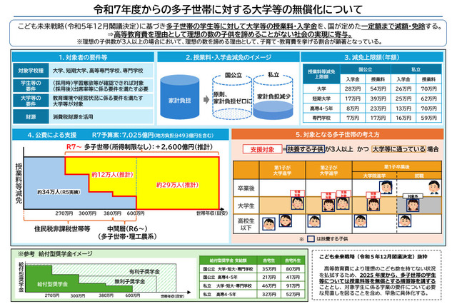 多子世帯の大学授業料無償化へ…入学後各校窓口で申請 画像