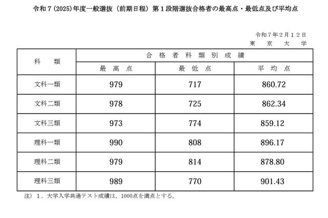 【大学受験2025】東大、全科類で第1段階選抜実施…合格最高点は990点 画像