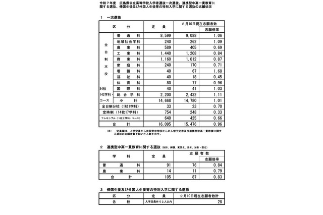 【高校受験2025】広島県公立高、一次選抜の志願倍率…広島国泰寺1.88倍 画像