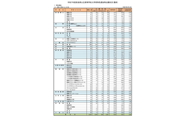 【高校受験2025】奈良県公立高、特色選抜等出願状況（確定）磯城野（農業科学／動物活用）1.84倍 画像