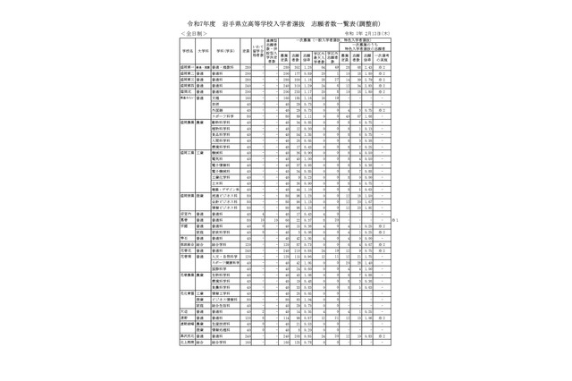 【高校受験2025】岩手県公立高、一般選抜の志願状況(2/13時点)盛岡第一(普通・理数)1.26倍 画像