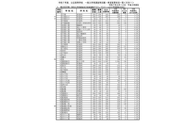 【高校受験2025】千葉県公立高、一般選抜の志願状況（2/12時点）東葛飾（普通）2.08倍 画像