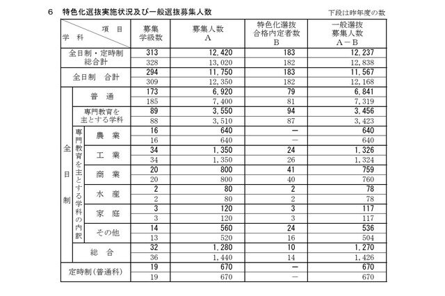 【高校受験2025】新潟県公立高、一般選抜1万2,237人募集 画像