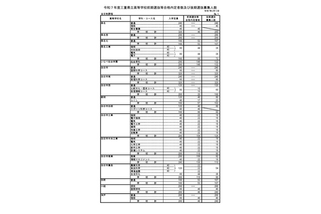 【高校受験2025】三重県立高、後期選抜6,589人募集 画像