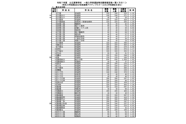 【高校受験2025】千葉県公立高、一般選抜の志願状況（確定）東葛飾2.05倍 画像