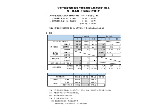 【高校受験2025】宮城県公立高、第一次募集出願状況（確定）宮城一（普通）1.38倍 画像