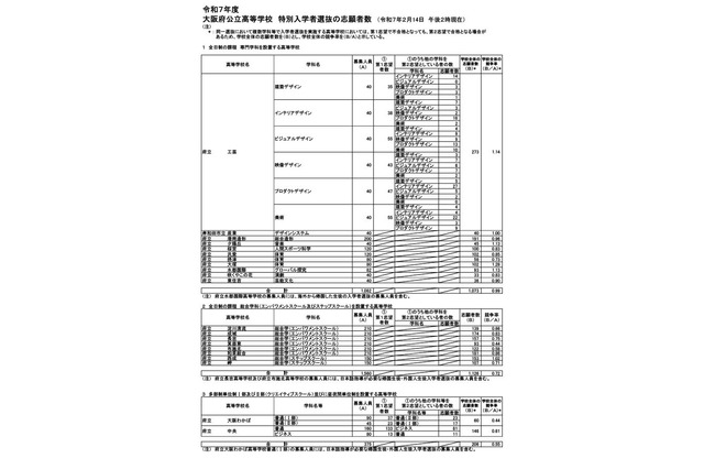 【高校受験2025】大阪府公立高、特別入学者選抜（2/14時点）大塚（体育）1.28倍 画像