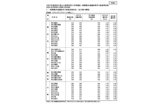 【高校受験2025】神奈川県公立高、共通選抜4万4,837人が受検 画像