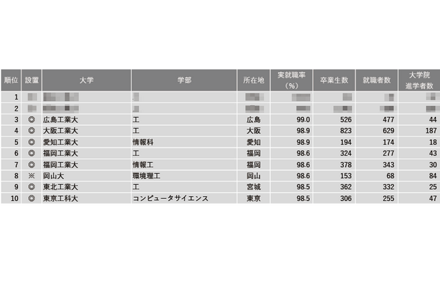 【大学ランキング】理工系1位は…学部系統別実就職率 画像