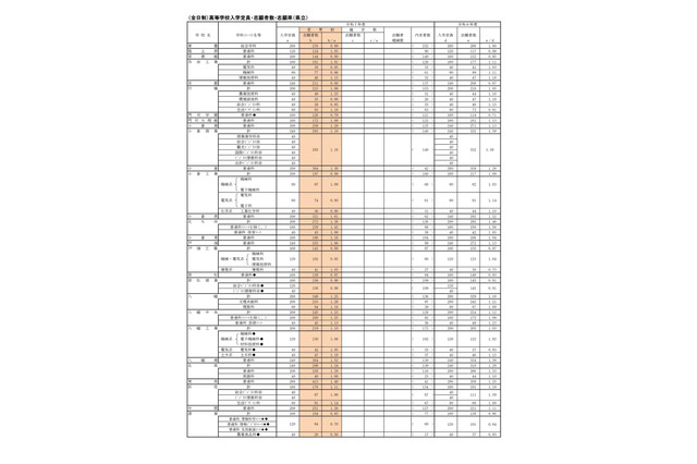 【高校受験2025】福岡県公立高、一般入試の志願状況(2/17時点)修猷館1.77倍 画像