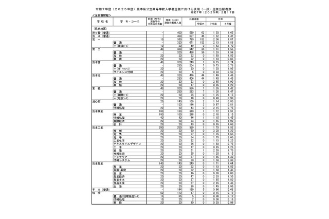 【高校受験2025】熊本県公立高、後期選抜の出願状況（2/17時点）熊本1.52倍 画像