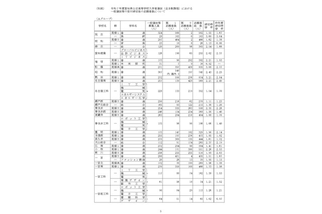 【高校受験2025】愛知県公立高、一般選抜の志願状況・倍率(2/17時点)旭丘1.55倍 画像