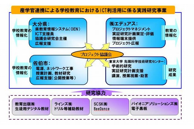 大分県佐伯市、小学校でICT利活用実践研究…東大など4者で産学連携 画像