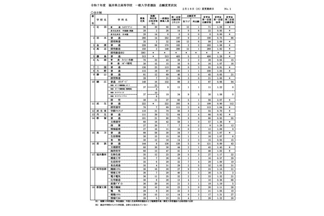 【高校受験2025】福井県立高、一般選抜の出願状況（確定）羽水（探究特進）3.09倍など 画像